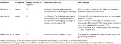 Structural and Functional Brain Alterations in Post-traumatic Headache Attributed to Mild Traumatic Brain Injury: A Narrative Review